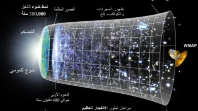 رسم توضيحي يشرح حجة نشأة الكون وتمدد المجرات منذ لحظة الانفجار العظيم